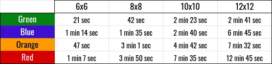 Average best_times