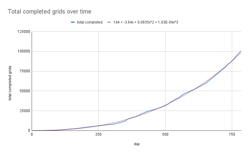 Polynomial degree 3 trendline Polynomial degree 3 trendline