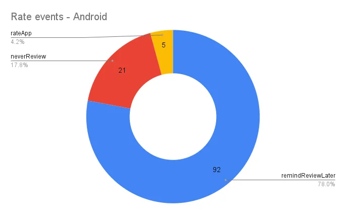 App Review Android