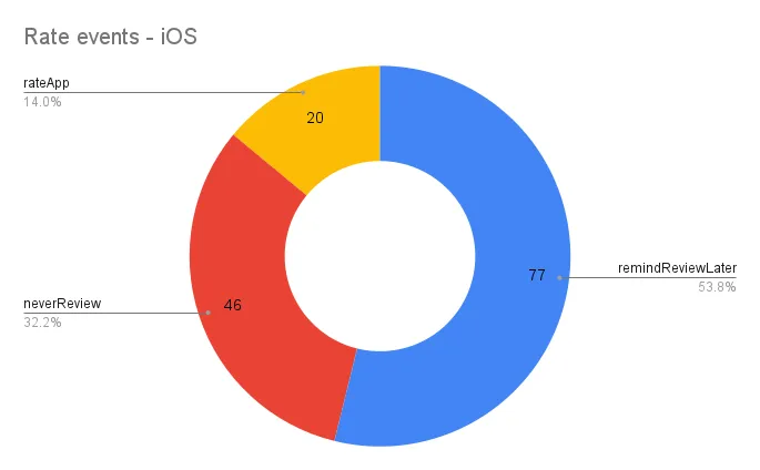 App Review iOS